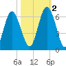 Cowen Creek bridge tide chart for Wednesday, November 2, 2022