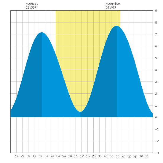 Cowen Creek bridge tide chart for Thursday, November 3, 2022