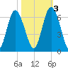 Cowen Creek bridge tide chart for Thursday, November 3, 2022