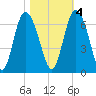 Cowen Creek bridge tide chart for Friday, November 4, 2022