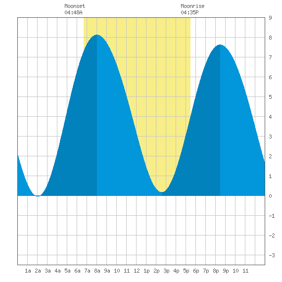 Cowen Creek bridge tide chart for Sunday, November 6, 2022