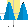 Cowen Creek bridge tide chart for Sunday, November 6, 2022