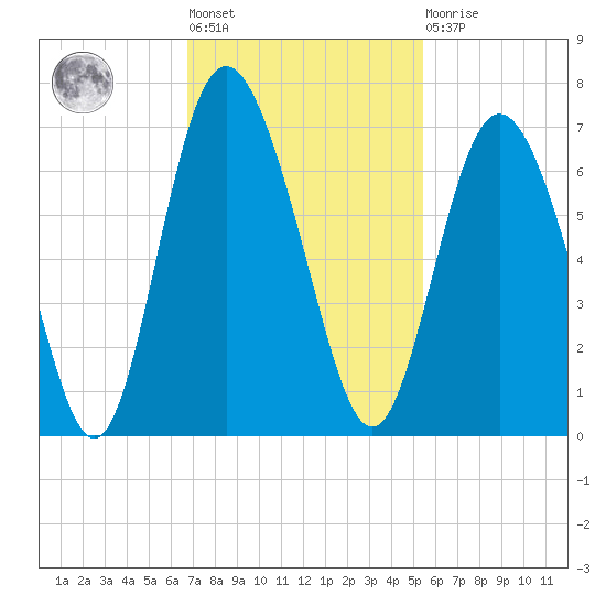 Cowen Creek bridge tide chart for Tuesday, November 8, 2022