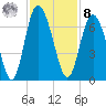 Cowen Creek bridge tide chart for Tuesday, November 8, 2022