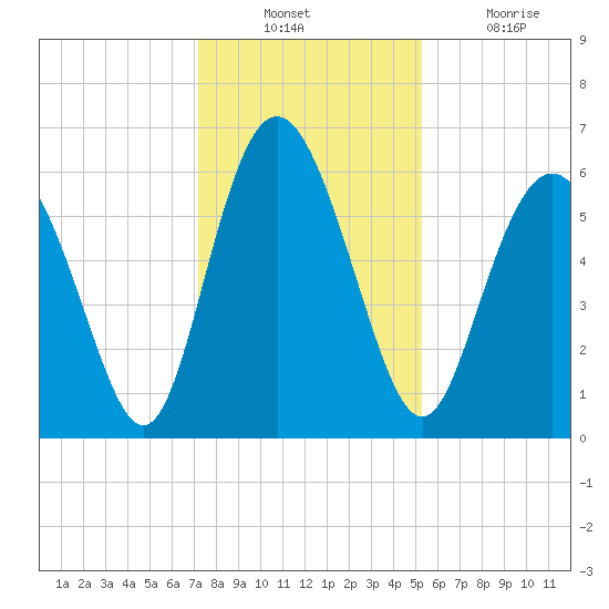 Cowen Creek bridge tide chart for Sunday, December 11, 2022