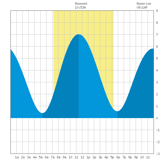 Cowen Creek bridge tide chart for Monday, December 12, 2022