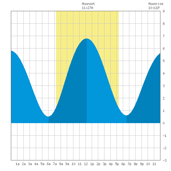 Cowen Creek bridge tide chart for Tuesday, December 13, 2022