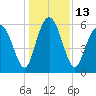 Cowen Creek bridge tide chart for Tuesday, December 13, 2022