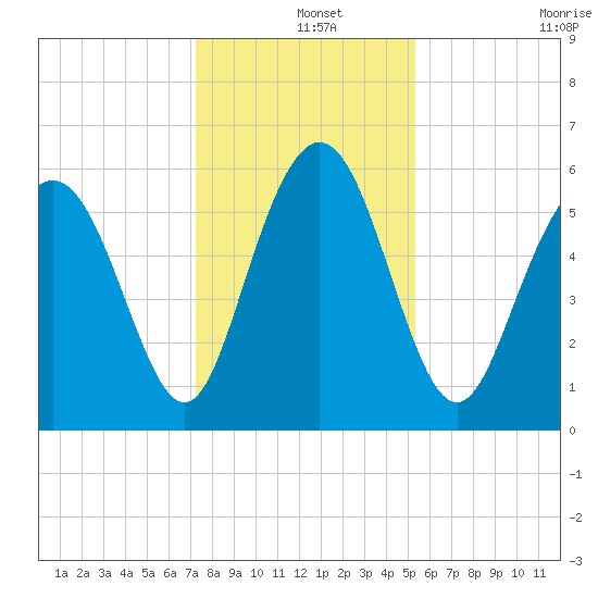 Cowen Creek bridge tide chart for Wednesday, December 14, 2022