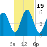 Cowen Creek bridge tide chart for Thursday, December 15, 2022