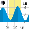 Cowen Creek bridge tide chart for Friday, December 16, 2022