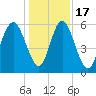 Cowen Creek bridge tide chart for Saturday, December 17, 2022
