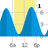 Cowen Creek bridge tide chart for Thursday, December 1, 2022