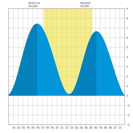 Cowen Creek bridge tide chart for Tuesday, December 20, 2022