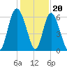 Cowen Creek bridge tide chart for Tuesday, December 20, 2022