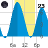 Cowen Creek bridge tide chart for Friday, December 23, 2022