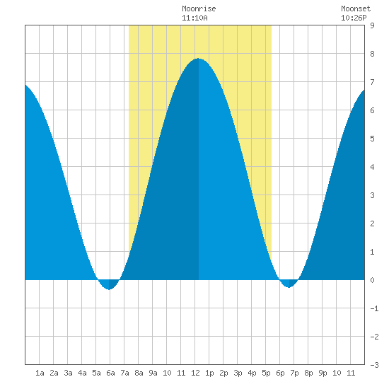 Cowen Creek bridge tide chart for Tuesday, December 27, 2022