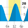 Cowen Creek bridge tide chart for Wednesday, December 28, 2022