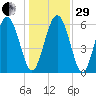 Cowen Creek bridge tide chart for Thursday, December 29, 2022