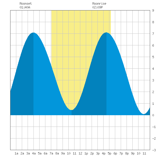 Cowen Creek bridge tide chart for Friday, December 2, 2022