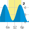 Cowen Creek bridge tide chart for Friday, December 2, 2022