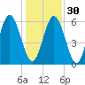 Cowen Creek bridge tide chart for Friday, December 30, 2022