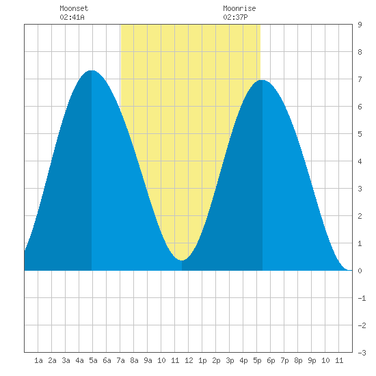 Cowen Creek bridge tide chart for Saturday, December 3, 2022