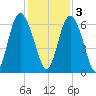 Cowen Creek bridge tide chart for Saturday, December 3, 2022