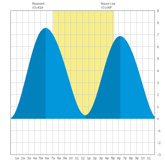 Cowen Creek bridge tide chart for Sunday, December 4, 2022