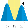 Cowen Creek bridge tide chart for Sunday, December 4, 2022