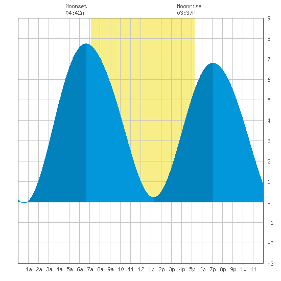 Cowen Creek bridge tide chart for Monday, December 5, 2022