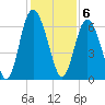 Cowen Creek bridge tide chart for Tuesday, December 6, 2022