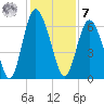 Cowen Creek bridge tide chart for Wednesday, December 7, 2022