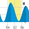 Cowen Creek bridge tide chart for Thursday, December 8, 2022