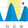 Cowen Creek bridge tide chart for Friday, December 9, 2022