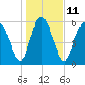 Cowen Creek bridge tide chart for Wednesday, January 11, 2023