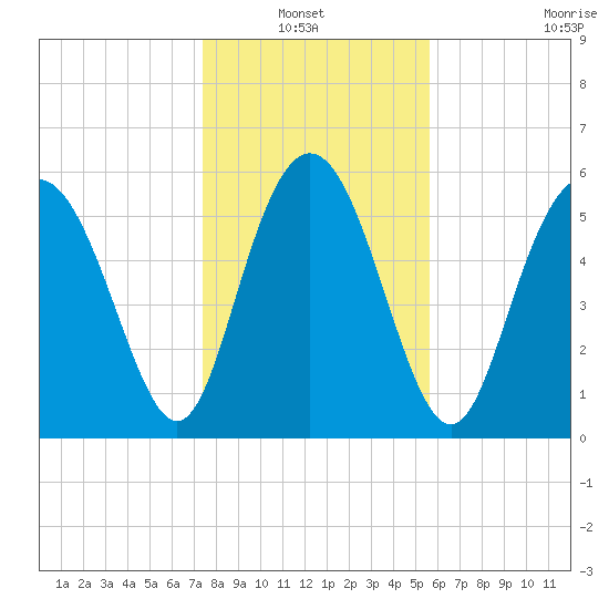 Cowen Creek bridge tide chart for Thursday, January 12, 2023