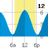 Cowen Creek bridge tide chart for Thursday, January 12, 2023