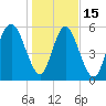 Cowen Creek bridge tide chart for Sunday, January 15, 2023