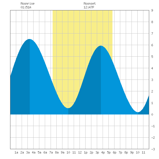 Cowen Creek bridge tide chart for Monday, January 16, 2023