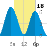 Cowen Creek bridge tide chart for Wednesday, January 18, 2023