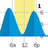 Cowen Creek bridge tide chart for Sunday, January 1, 2023