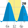 Cowen Creek bridge tide chart for Friday, January 20, 2023