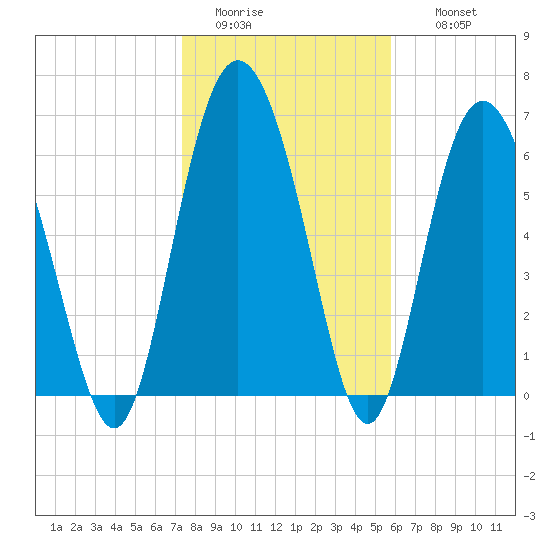 Cowen Creek bridge tide chart for Monday, January 23, 2023