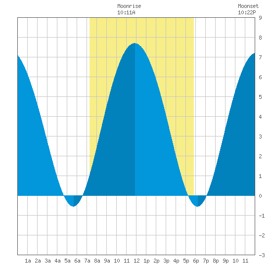 Cowen Creek bridge tide chart for Wednesday, January 25, 2023