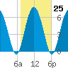 Cowen Creek bridge tide chart for Wednesday, January 25, 2023