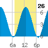 Cowen Creek bridge tide chart for Thursday, January 26, 2023