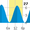 Cowen Creek bridge tide chart for Friday, January 27, 2023
