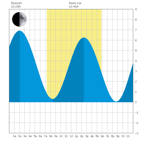 Cowen Creek bridge tide chart for Saturday, January 28, 2023