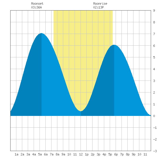 Cowen Creek bridge tide chart for Monday, January 2, 2023